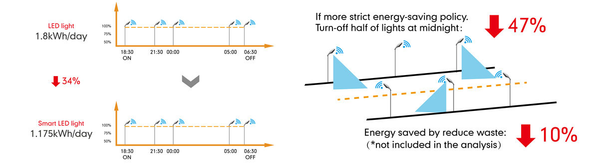 intelligent street light energy savings