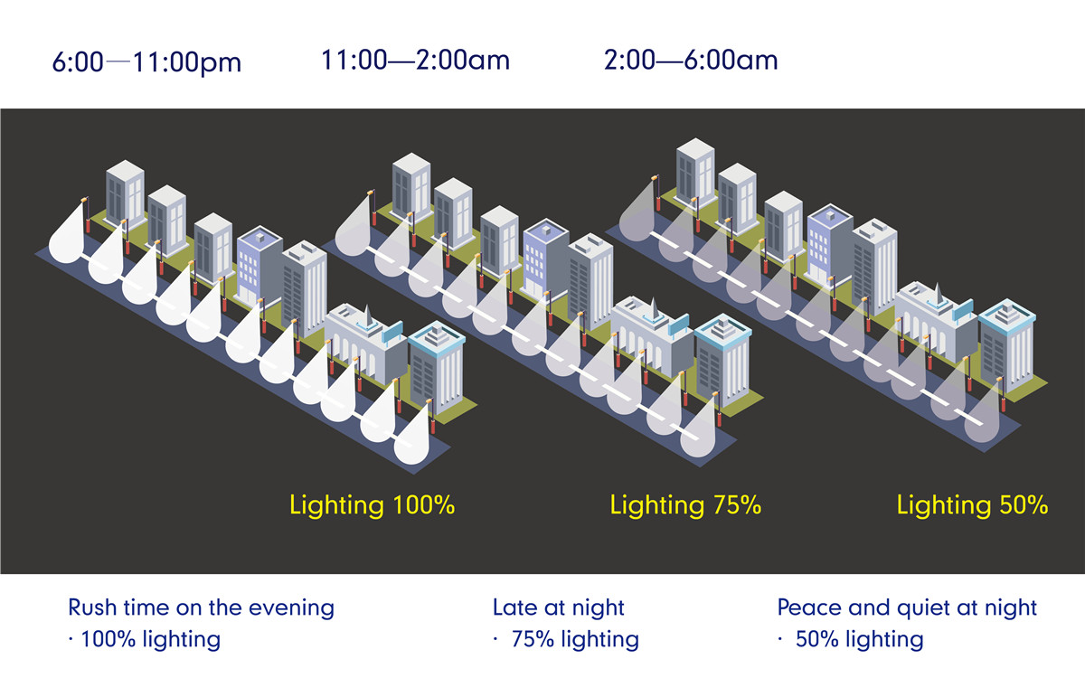 smart street light dimming and timming